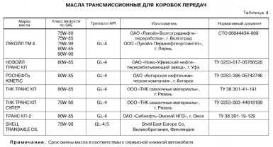 Какое масло заливать в коробку лада гранта с тросовым приводом 8 клапанов механика