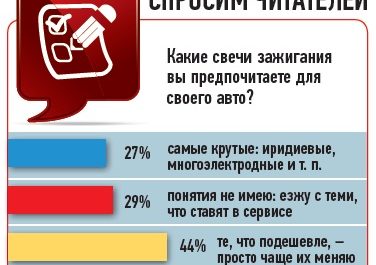 Какую свечу зажигания выбрать для Лады Гранта и Калина? ( Рейтинг лучших свечей, представленный ниже)