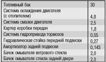 Сколько ОЖ в оке и сколько литров антифриза в двигателе ока